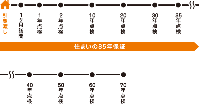 安心の70年無料点検